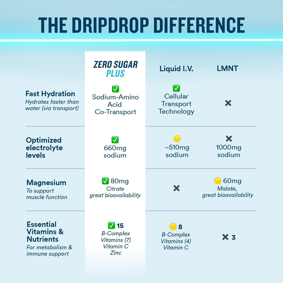DripDrop Hydration Zero Sugar Plus Electrolytes, Strawberry Kiwi, 30 Ct